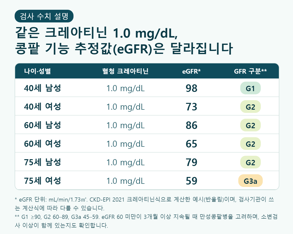 같은 크레아티닌 1.0 mg/dL에서 나이·성별에 따른 eGFR 비교